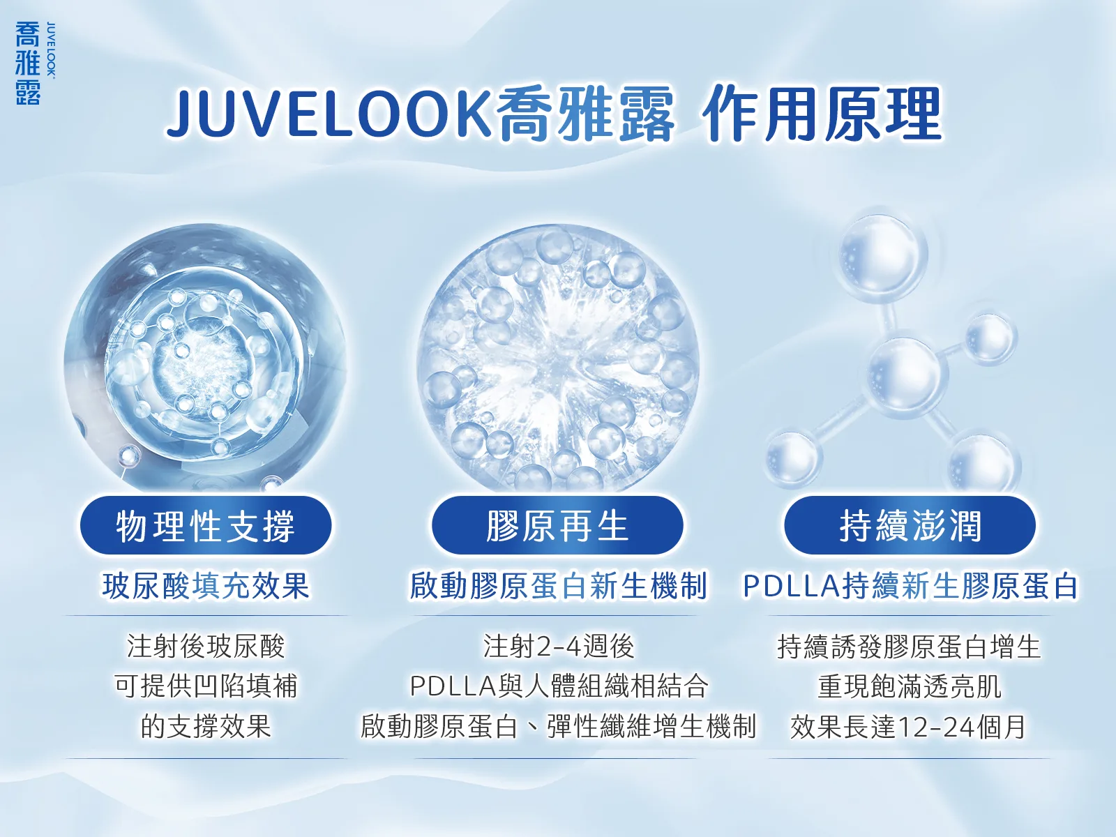 Juvelook 三階段作用原理